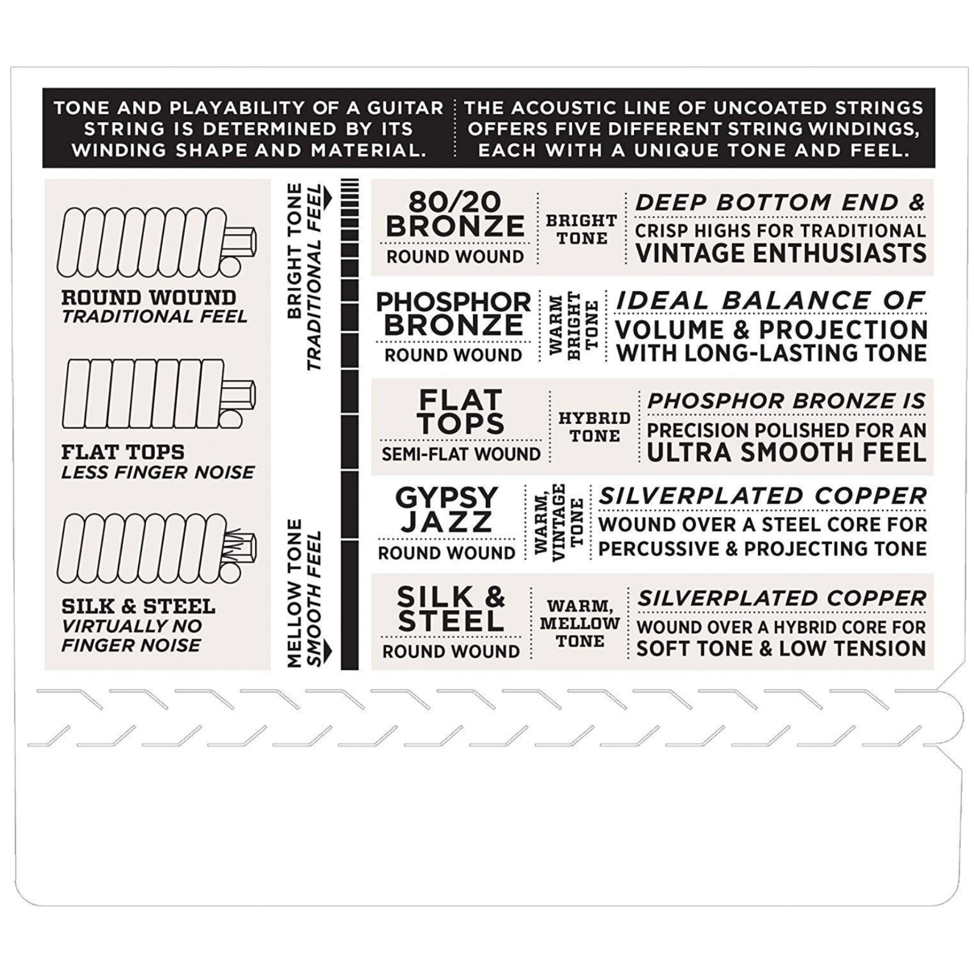 DAddario Acoustic Guitar Strings Set EZ910