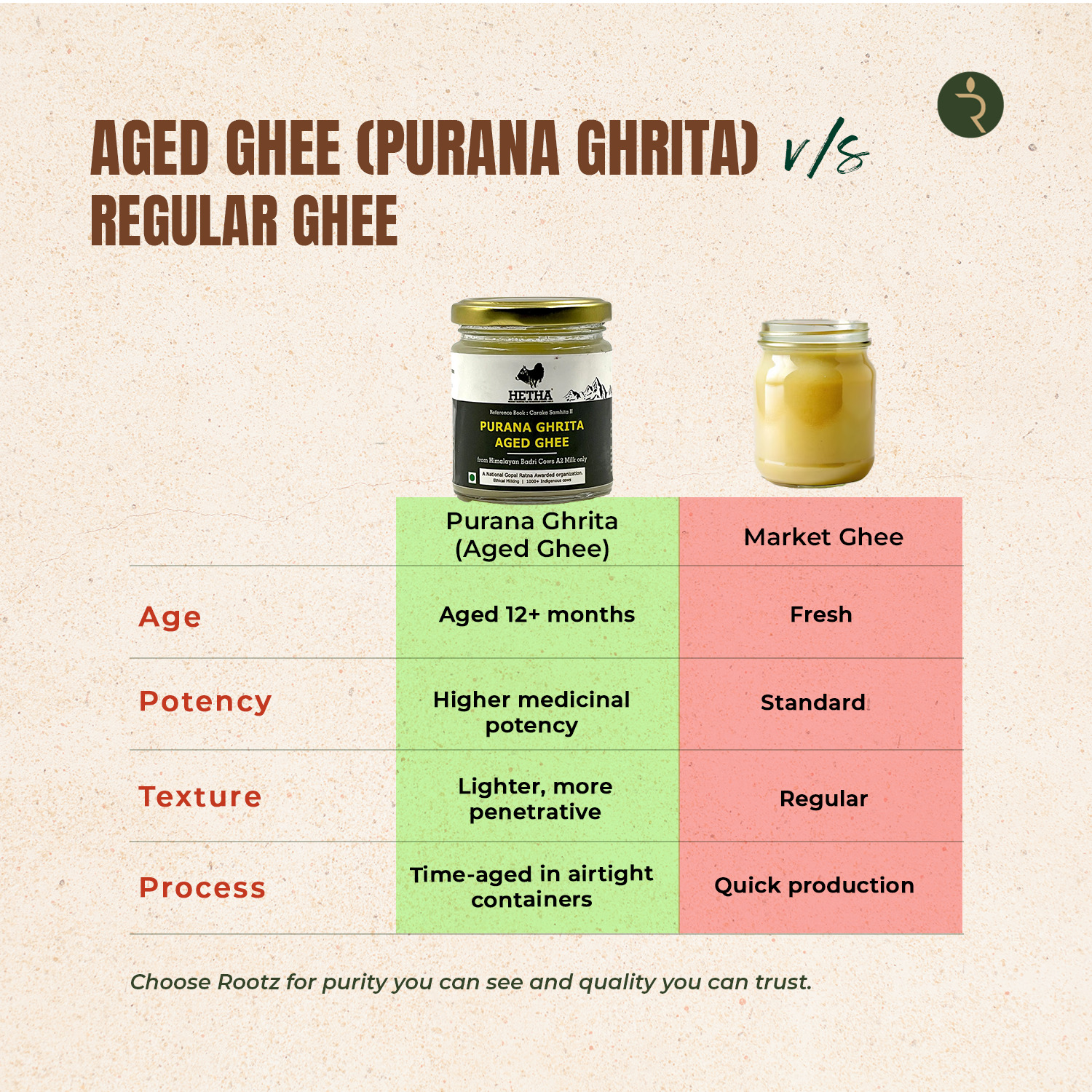 Old or Aged Ghee / Purana Ghrita of Himalayan Badri Cow 250ml