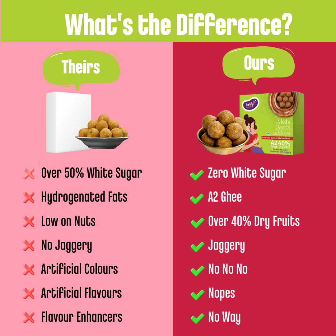 Early Foods Pack of 3 - Gond & Dry Fruits Laddoo ,Methi Laddoo, Dry Ginger Laddoo 250 gms