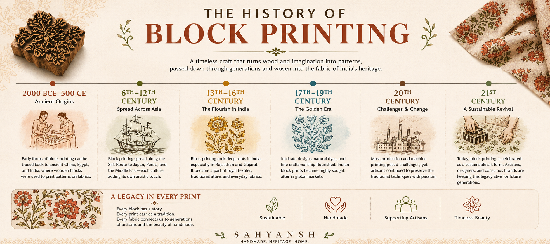 The History of Block Printing infographic by Sahyansh, illustrating the evolution of traditional hand block printing from ancient China, Egypt, and India through Rajasthan's textile heritage to its modern sustainable revival.