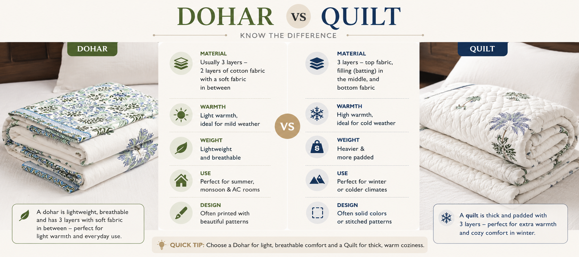 “Dohar vs Quilt infographic comparing material, warmth, weight, and comfort with handblock bedding images.”