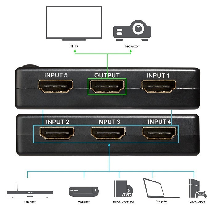 HDMI Switch 5 Port with Remote